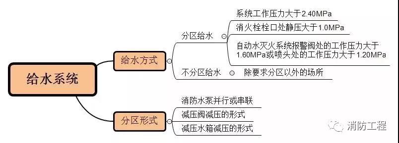 解析高層建筑消防給水系統類(lèi)型和供水方式