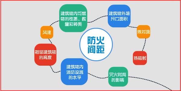 一篇文章教你快速識別火災風(fēng)險