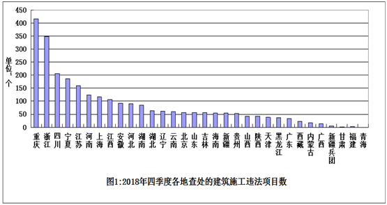 住房和城鄉建設部辦公廳關(guān)于2018年四季度 建筑工程施工轉包違法分包等違法行為查處情況的通報