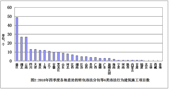 住房和城鄉建設部辦公廳關(guān)于2018年四季度 建筑工程施工轉包違法分包等違法行為查處情況的通報