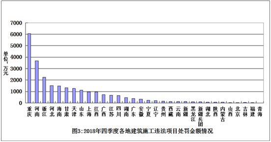住房和城鄉建設部辦公廳關(guān)于2018年四季度 建筑工程施工轉包違法分包等違法行為查處情況的通報